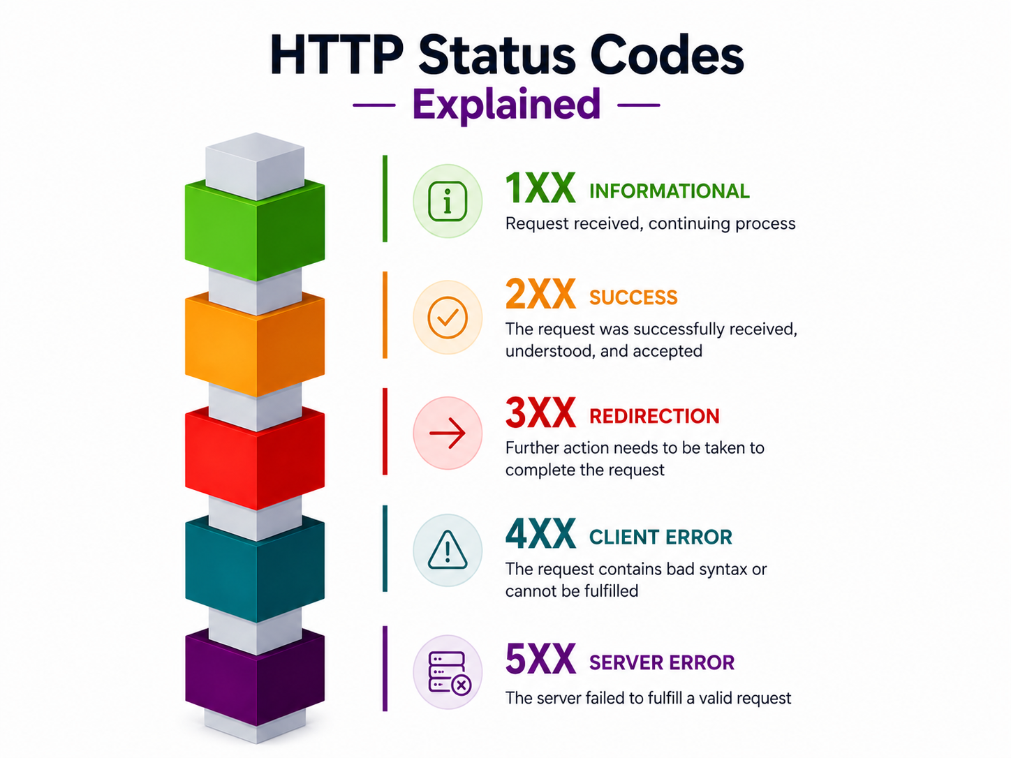 HTTP status codes infographic